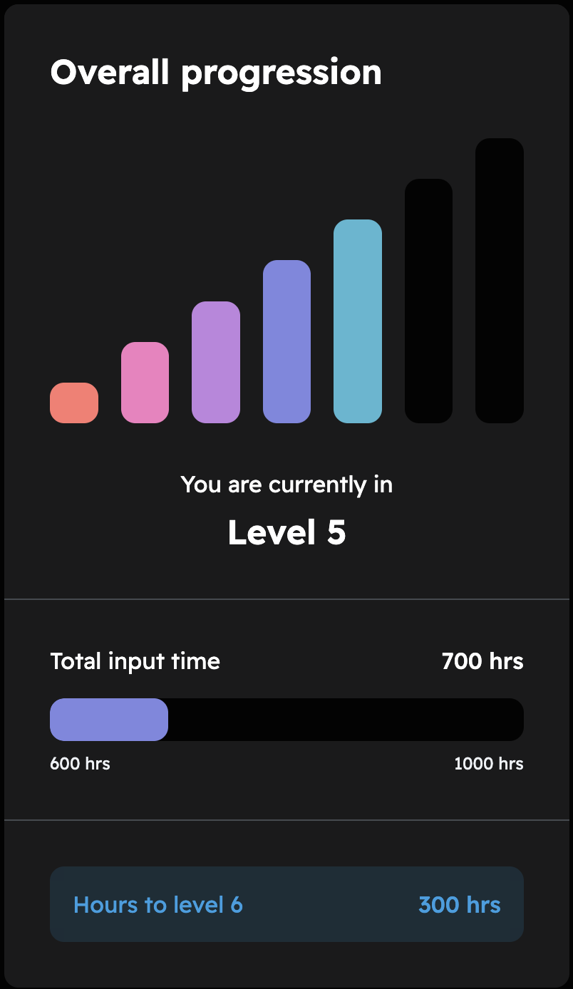 700 hours in Dreaming Spanish